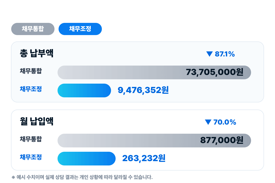 채무통합과 채무조정 총 납부액 및 월 납입액 비교 - 채무조정 시 87.1% 감소